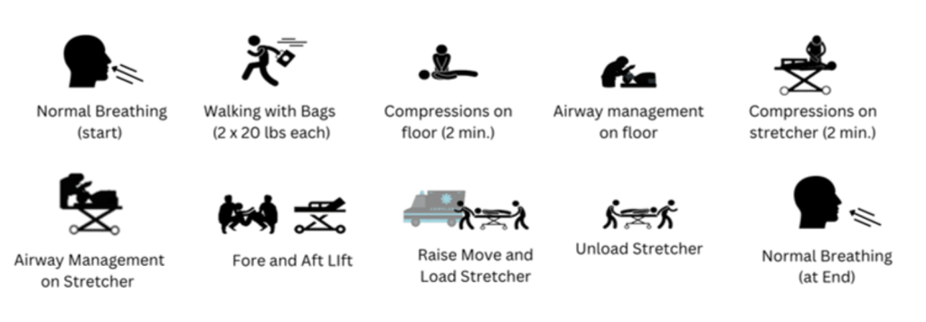 Methods for simulated work fit-test protocol of emergency service workers